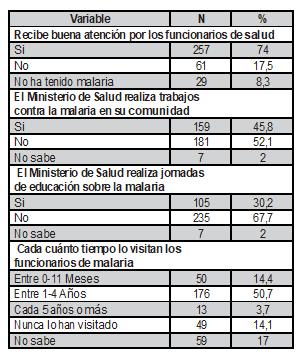Percepci�n De Las Acciones De Los Entes De Salud, en el municipio de Llor�-Choc� (Colombia), diciembre de 2017.