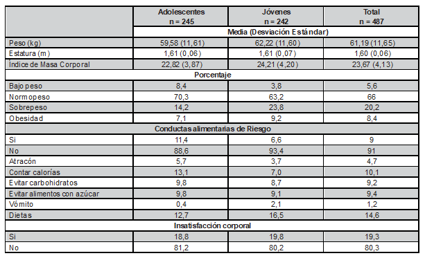 Estatus de peso, conductas alimentarias de riesgo insatisfaccin corporal de acuerdo con dos grupos de edad