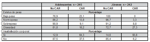 Presencia-ausencia de conductas alimentarias de riesgo de adolescentes y jvenes de acuerdo con el estatus de peso y a la insatisfaccin corporal.
