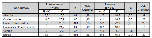 Asociacin entre conductas alimentarias de riesgo e insatisfaccin corporal de acuerdo al grupo de edad