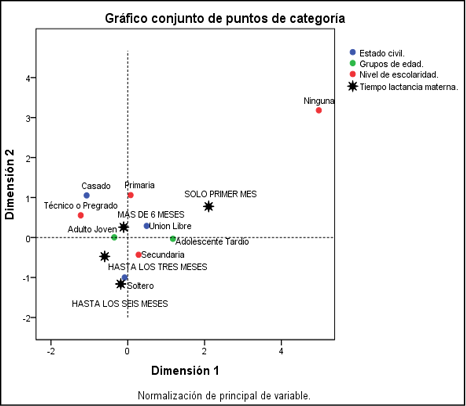 Relacin entre el tiempo total de lactancia materna y las variables sociodemogrficas