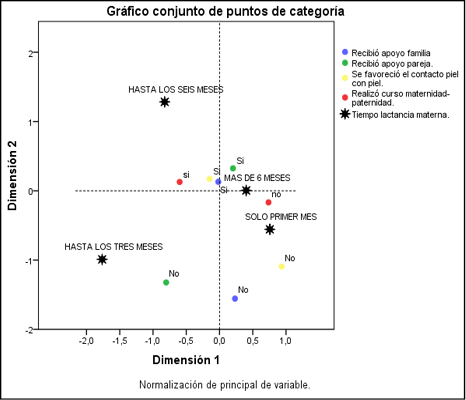 Tiempo de lactancia materna y apoyo recibido en el periodo de lactancia