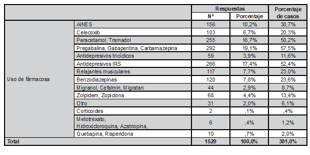 Frecuencia de uso de f�rmacos en la poblaci�n de estudiada