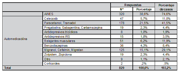 Frecuencia de automedicaci�n seg�n tipo de f�rmacos