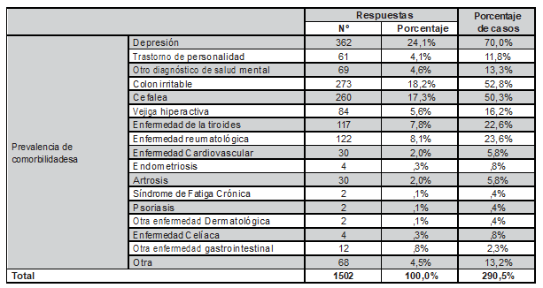 Prevalencia de comorbilidades en la poblaci�n estudiada