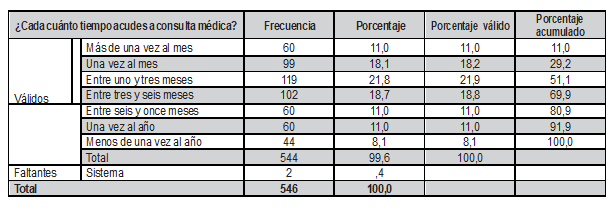  Frecuencia de consulta m�dica en la poblaci�n estudiada