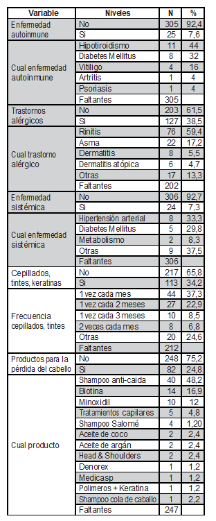 Factores de riesgo, reportados por los participantes, para p&eacute;rdida de cabello entre la poblaci&oacute;n de estudio.