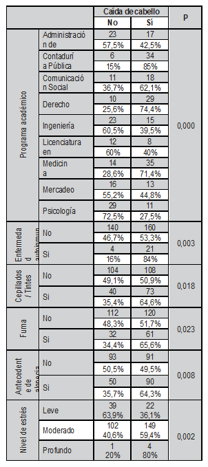 Relaci&oacute;n entre variables y ca&iacute;da de cabello seg&uacute;n escalas de severidad