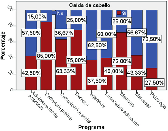 Relaci&oacute;n entre ca&iacute;da de cabello y programa cursado por el estudiante