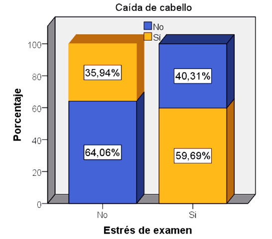 Relaci&oacute;n entre ca&iacute;da de cabello y nivel de estr&eacute;