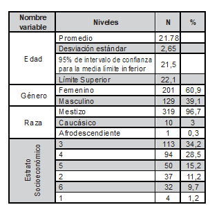 Variables demogr&aacute;ficas de la poblaci&oacute;n estudiada.