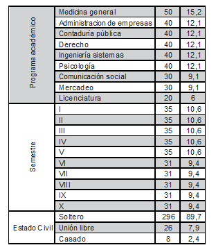 Variables demogr&aacute;ficas de la poblaci&oacute;n estudiada