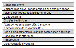 Causas de deficiencia de Vitamina B12. [5,15]
