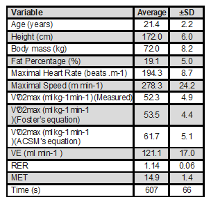Anthropometric characteristic and cardiorespiratory data at maximal exercise test from 41 Brazilian young adults (mean, standard deviation) 
