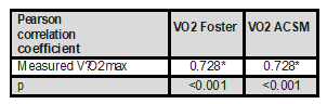 Pearson correlation coefficient among Measured V̇O2max and V̇O2max equations