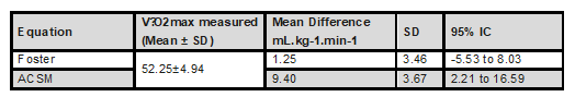 Mean difference in measured and estimated V̇O2max, SD and 95% interval confidence