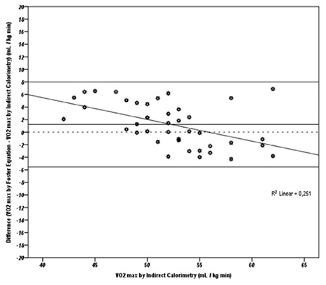 Bland and Altman plot of the measured V̇O2max values versus the difference between the measured and estimated V̇O2max by Foster Equation (n = 41). Horizontal bold lines indicate mean ± 1.96 SD.