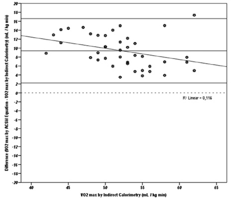 Bland and Altman plot of the measured V̇O2max values versus the difference between the measured and estimated V̇O2max by ACSM Equation (n = 41). Horizontal bold lines indicate mean ± 1.96 SD.