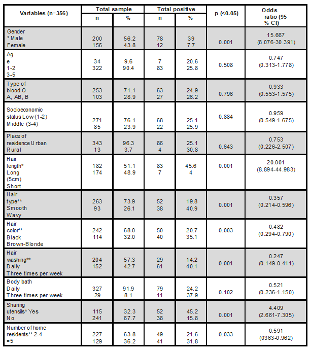  PC associated factors.
