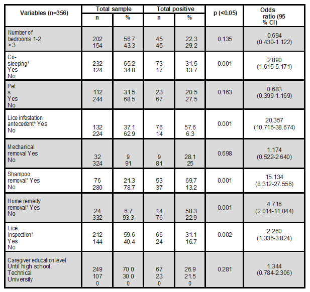  PC associated factors