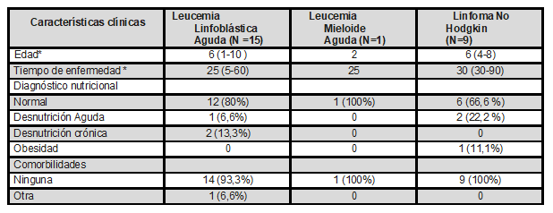 Características clínicas en los pacientes pediátricos con cáncer linfohematopoyético en un Hospital de Piura-Perú en el 2014- 2018