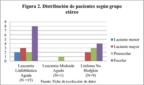 Distribución de pacientes según grupoetáreo