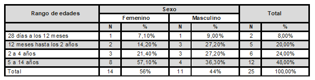 Pacientes pediátricos con cáncer linfohematopoyético según edad y sexo en un Hospital de Piura-Perú en el 2014- 2018