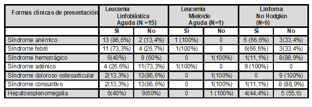 Formas clínicas de presentación en los pacientes pediátricos con cáncer linfohematopoyético en un Hospital de Piura-Perú en el 2014- 2018