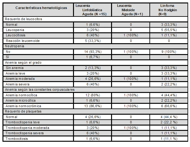 Características hematológicas en los pacientes pediátricos con cáncer linfohematopoyético en un Hospital de Piura- Perú en el 2014- 2018