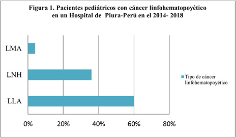 Pacientes pediátricos con cáncer linfohematopoyético en un Hospital de Piura-Perú en el 2014- 2018.