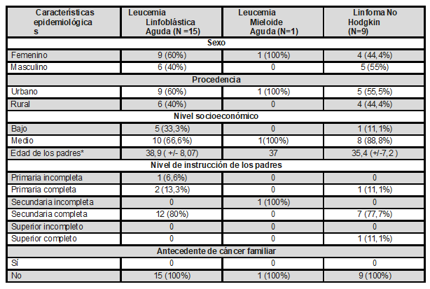 Características epidemiológicas en los pacientes pediátricos con cáncer linfohematopoyético en un Hospital de Piura-Perú en el 2014- 2018