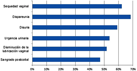 Síntomas compatibles con el síndrome genitourinario. Dispareunia) 61,9%, Sequedad vaginal) 69,52%, Disuria) 59,04%, Urgencia urinaria) 53,33%, Disminución de la lubricación) 52,38%, Sangrado postcoital) 47,61%.