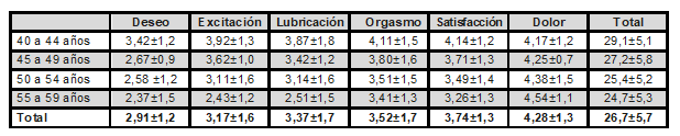 Cambios de la función sexual, con la edad, en mujeres en climaterio en el Grupo A
