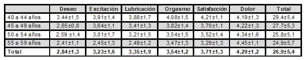 Cambios de la función sexual, con la edad, en mujeres en climaterio en el Grupo B