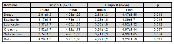 Comparación de la puntuación por dominios en el IFSF en mujeres en climaterio en tratamiento por deseo sexual hipoactivo 