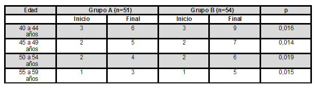 Frecuencia coital en mujeres en climaterio