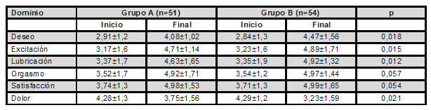 Comparación de los niveles hormonales en mujeres en climaterio