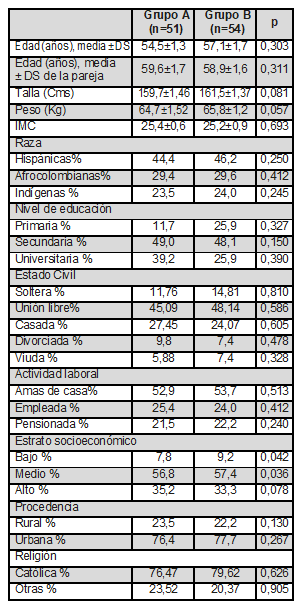 Características socio-demográficas de las mujeres en climaterio