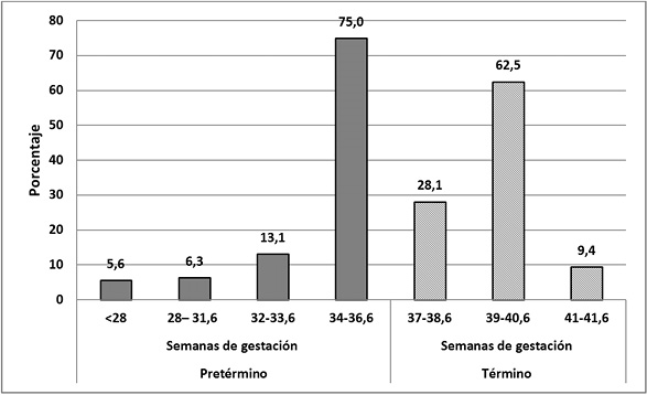Distribuci&oacute;n de casos y controles seg&uacute;n edad gestacional. 
