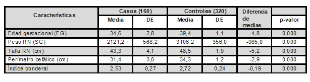 Valores promedio de edad gestacional y antropometr&iacute;a neonatal de casos y controles RN: reci&eacute;n nacido, SG: semanas de gestaci&oacute;n, cm: cent&iacute;metros. p-valor