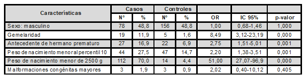 Distribuci&oacute;n seg&uacute;n de casos y controles seg&uacute;n factores asociados a prematuridad