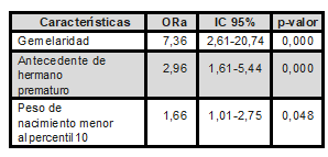  Distribuci&oacute;n de factores asociados a prematuridad seg&uacute;n regresi&oacute;n log&iacute;stica binaria 