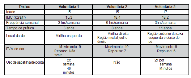 Dados sociodemográficos e dor das voluntárias