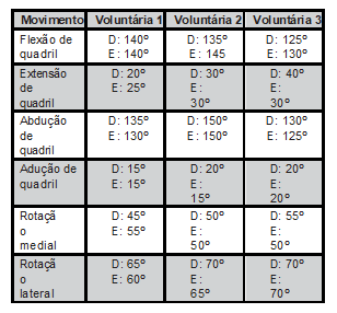 Goniometria complexo articular do quadril