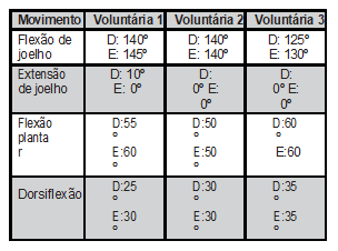 Goniometria complexo articular do joelho e tornozelo