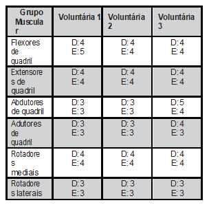 Teste de força musculatura do quadril