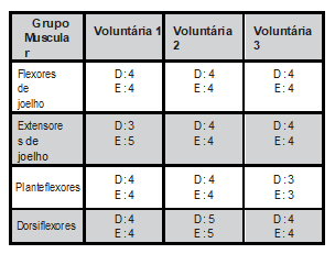 Teste de força musculatura do joelho e tornozelo