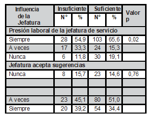 Influencia de la jefatura de enfermería y desempeño del profesional de enfermería en el HNAS, Callao 2018