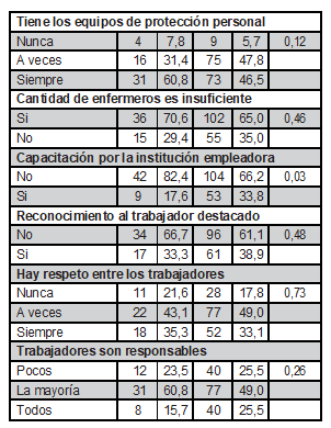 Factores organizacionales y desempeño del profesional de enfermería en el HNAS, Callao 2018