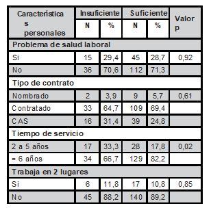 Características laborales y desempeño del profesional de enfermería en el HNAS, Callao 2018
